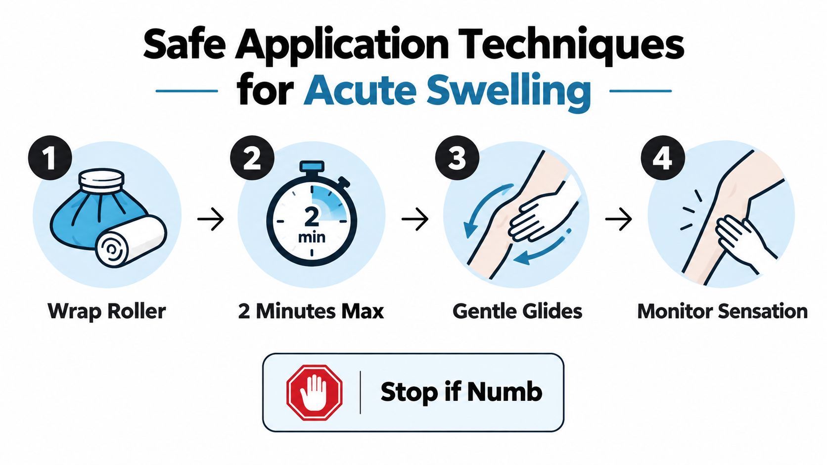 A four-step infographic showing how to safely use an ice roller to treat acute swelling on skin.