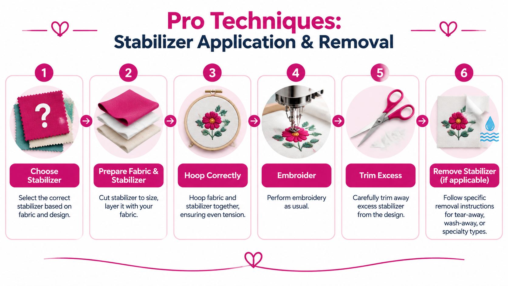 A six-step infographic guide titled Pro Techniques: Stabilizer Application and Removal for embroidery projects with icons and descriptions.