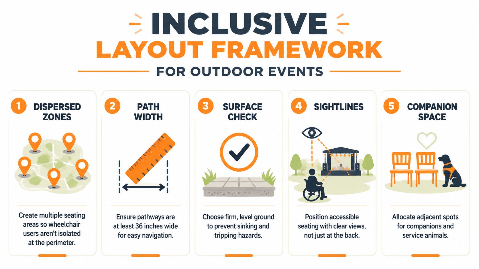 An infographic titled Inclusive Layout Framework for Outdoor Events, illustrating five accessibility guidelines for inclusive event planning.