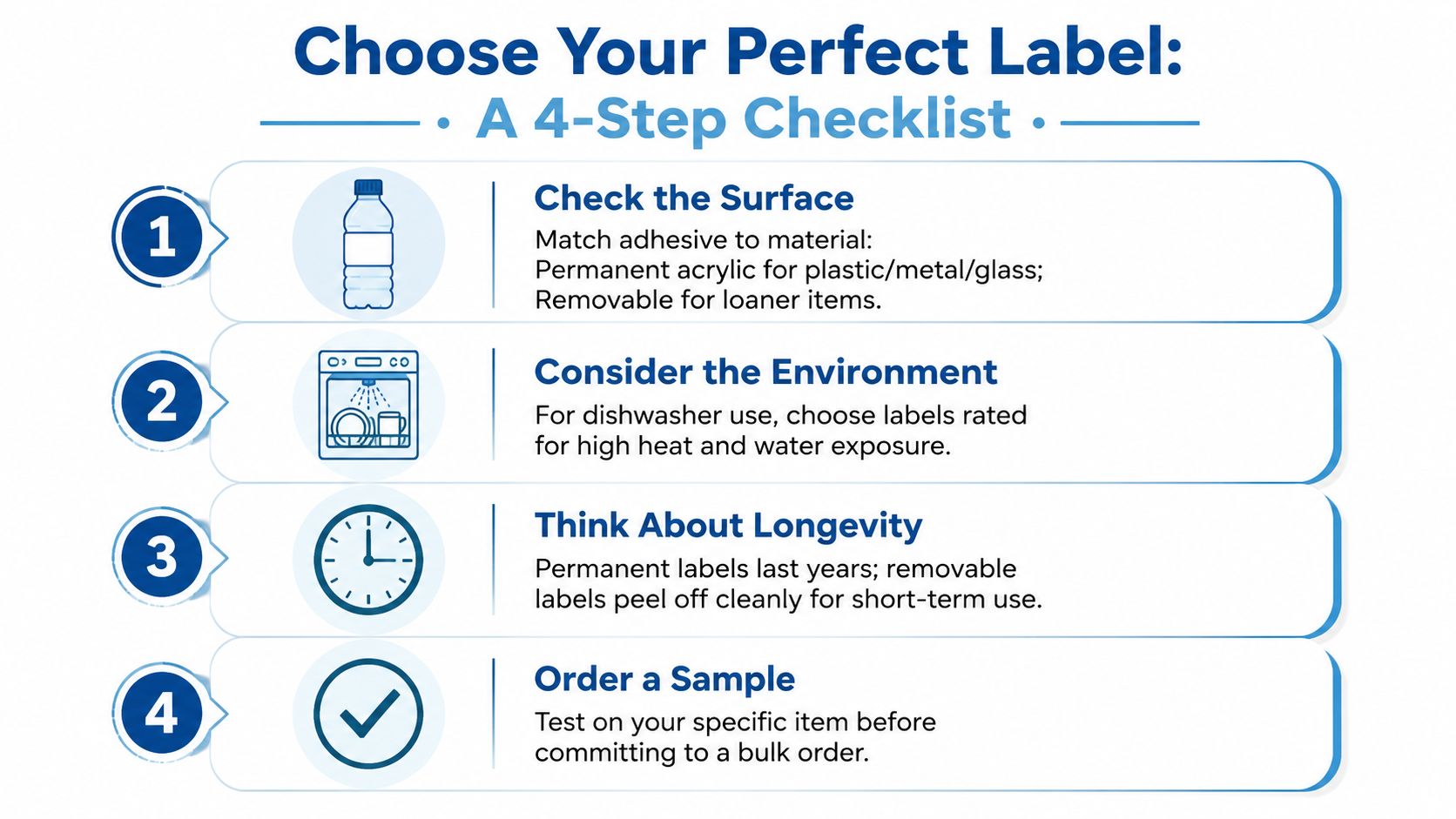 A four-step checklist infographic guiding users on how to choose the perfect waterproof and durable adhesive labels.
