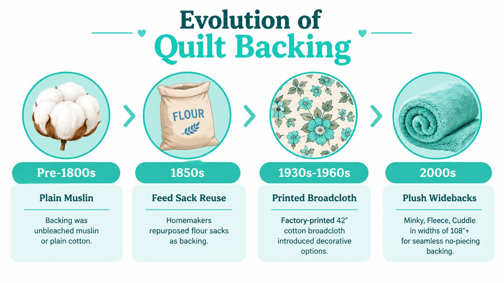 A timeline graphic showing the evolution of quilt backing materials from pre-1800s muslin to modern plush fabrics.