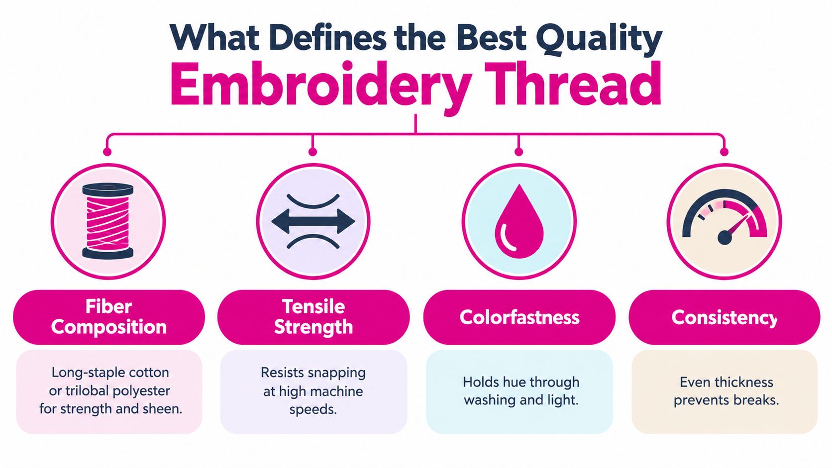 A visual guide illustrating the four key factors defining high-quality embroidery thread for sewing projects.