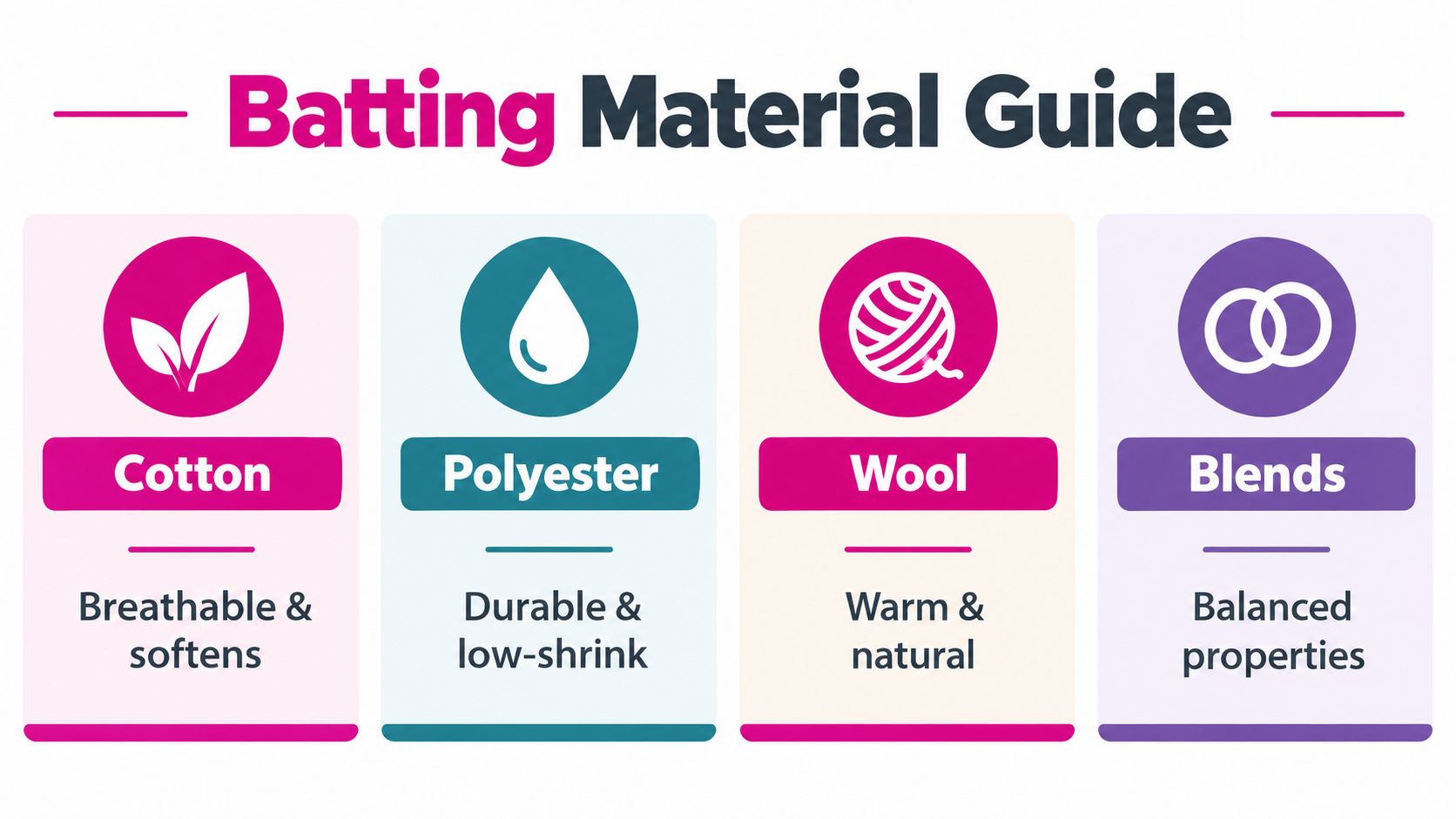 An infographic titled Batting Material Guide displaying four types of quilt batting materials with their key characteristics.