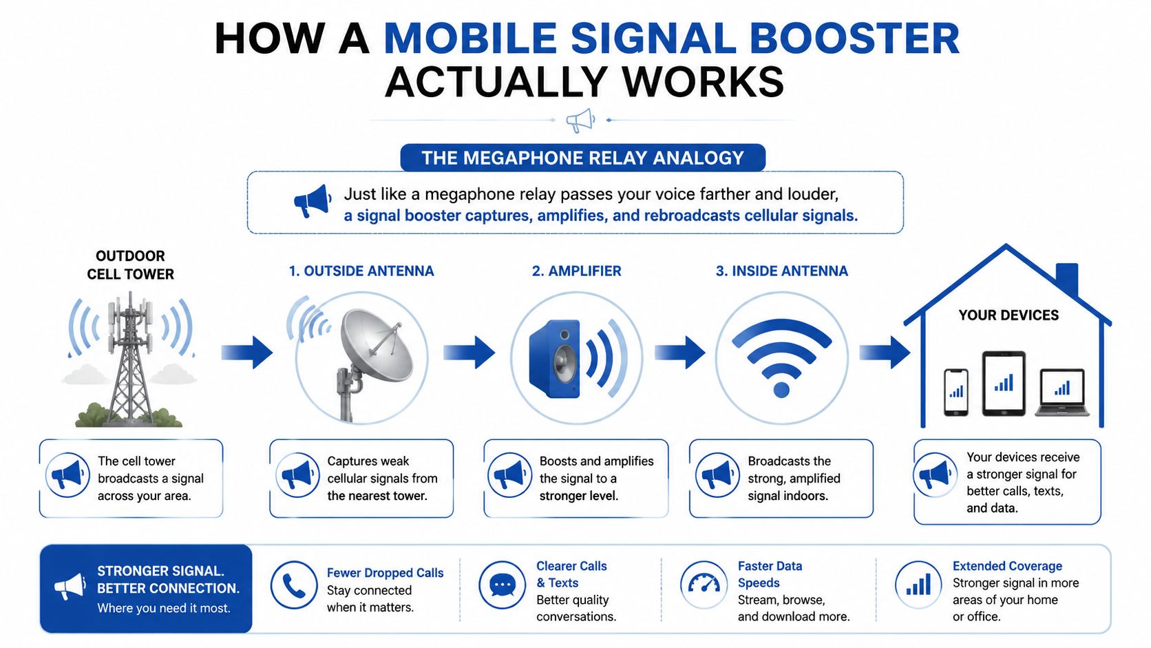 An infographic illustrating how a mobile signal booster works through outdoor and indoor antennas and an amplifier.