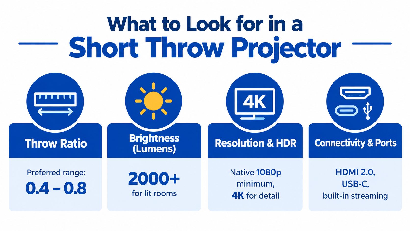An infographic showing key features to look for when purchasing a short throw projector for home.