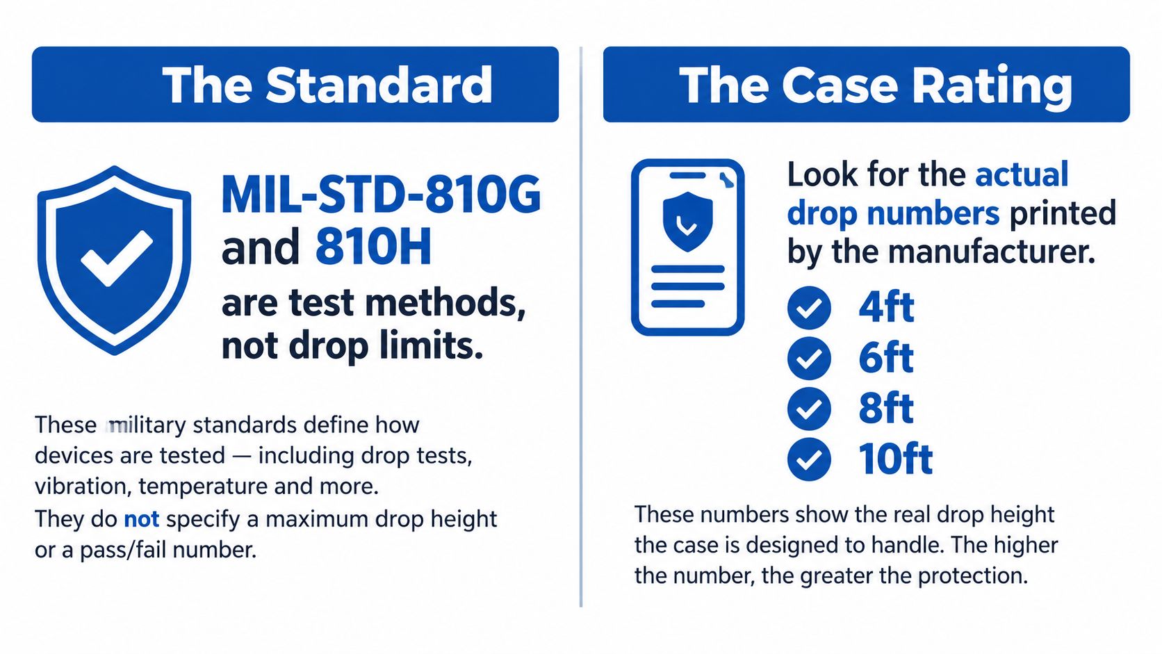 An infographic explaining the difference between MIL-STD-810G/H testing standards and actual manufacturer drop protection ratings in feet.