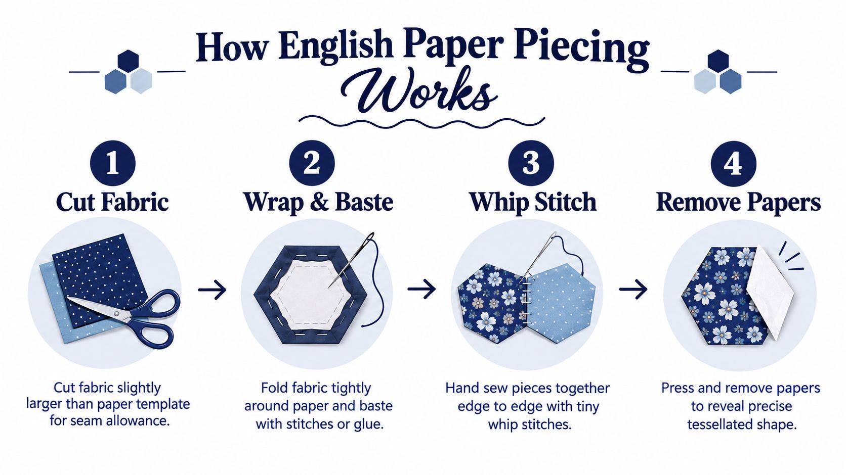 A step-by-step instructional infographic showing how to perform English paper piecing with fabric and paper templates.