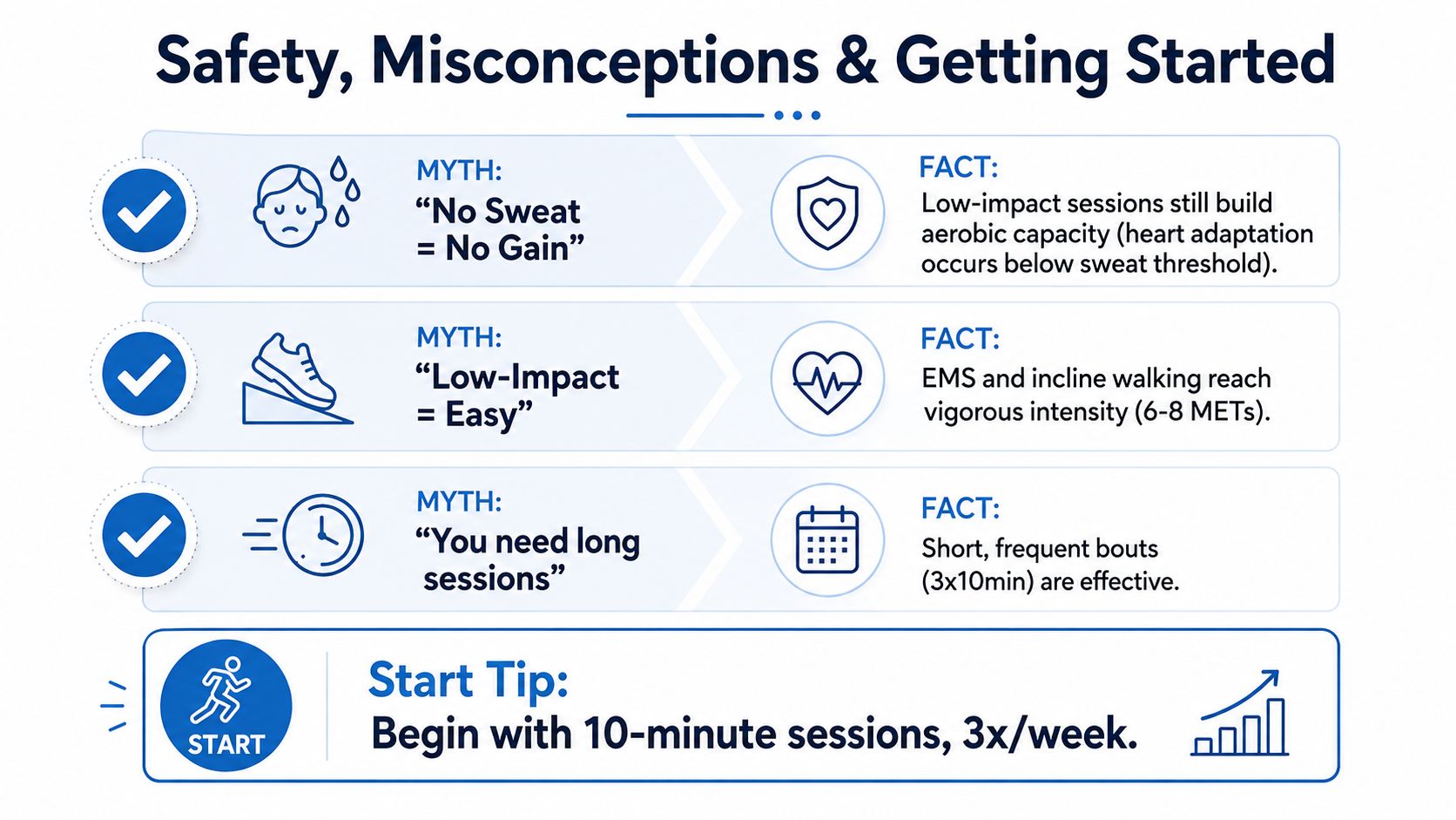 An infographic titled Safety, Misconceptions and Getting Started, debunking myths about low-impact aerobic exercise benefits.