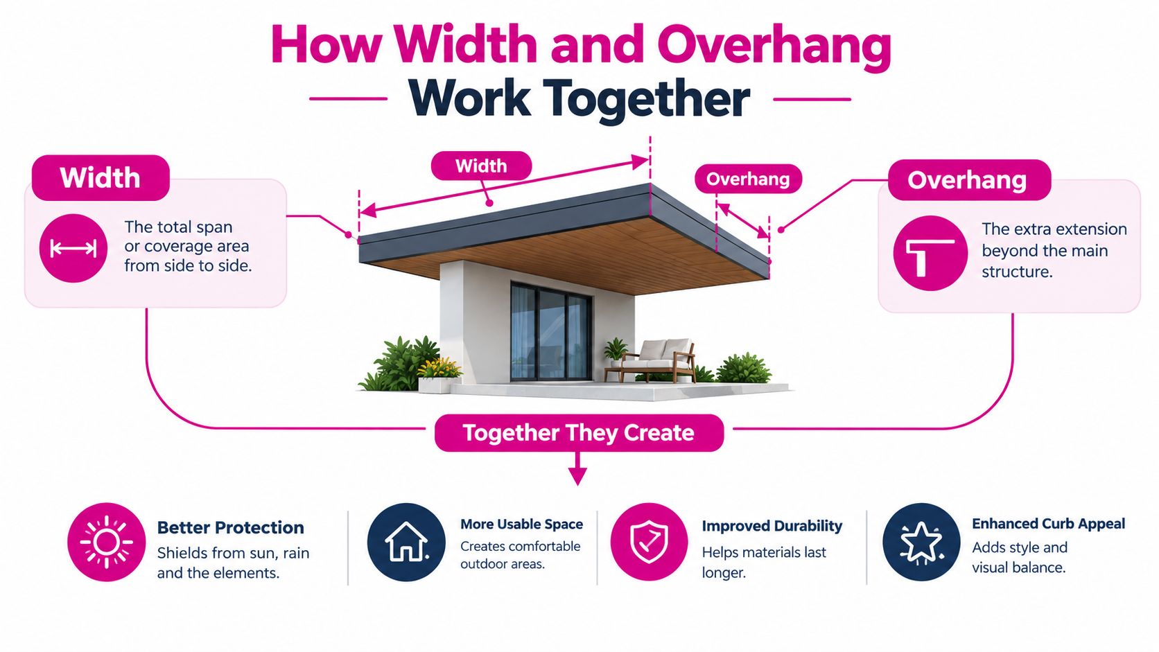 An infographic showing how patio cover width and overhang measurements work together to provide home benefits.