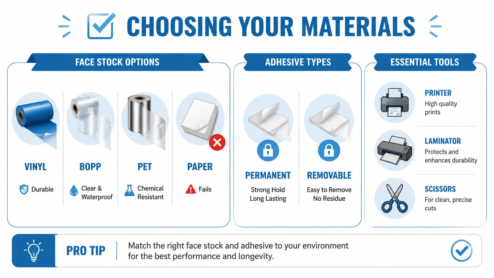 An infographic showing face stock options, adhesive types, and essential tools for creating waterproof labels.