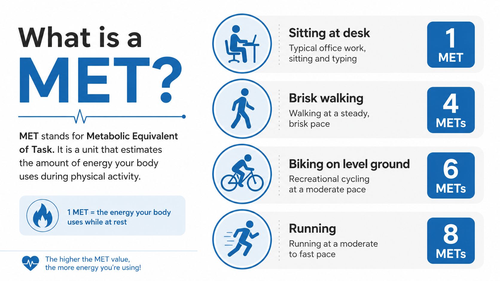 An infographic defining MET, Metabolic Equivalent of Task, with examples of activities like sitting, walking, biking, and running.