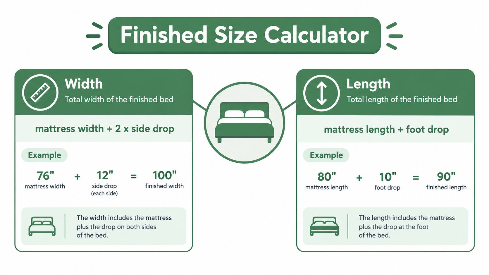 A calculator infographic showing how to determine the finished size of a quilt for a bed.