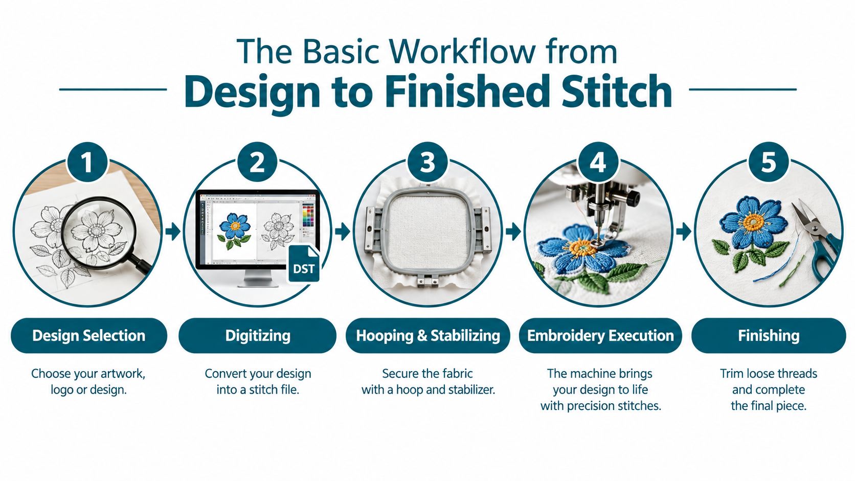 A five-step infographic showing the machine embroidery workflow from initial design selection to the final stitched product.