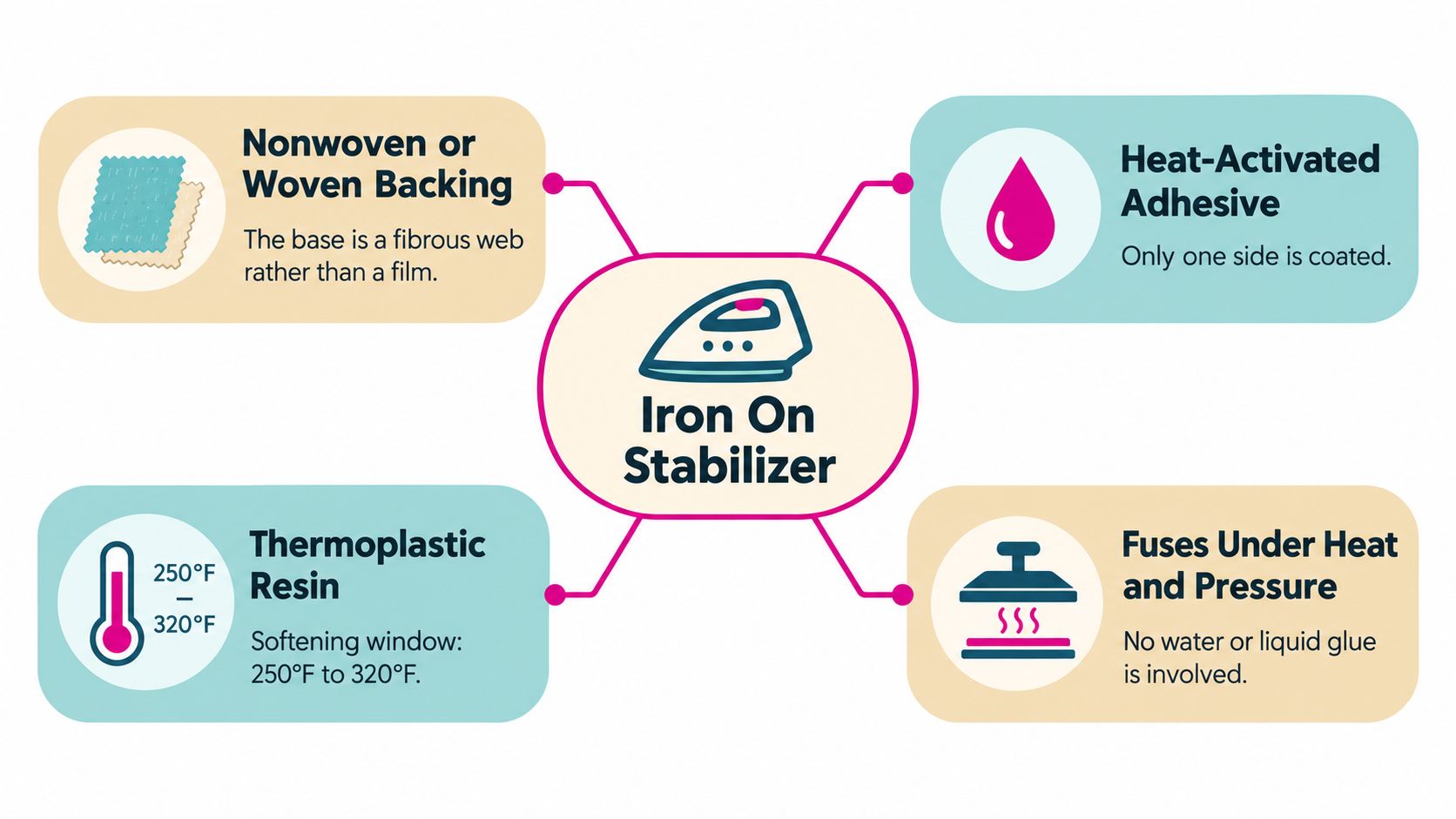 A diagram explaining the components and process of using an iron on stabilizer for sewing projects.