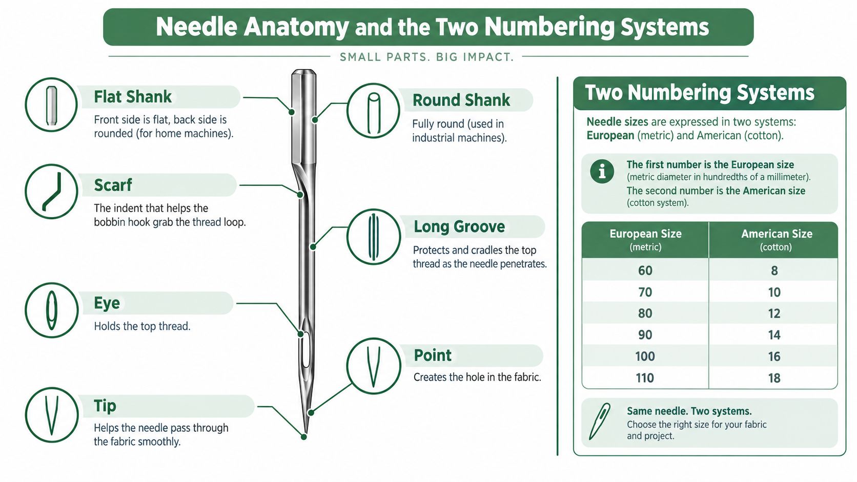 A diagram illustrating the anatomy of a sewing machine needle and the comparison of European and American numbering systems.