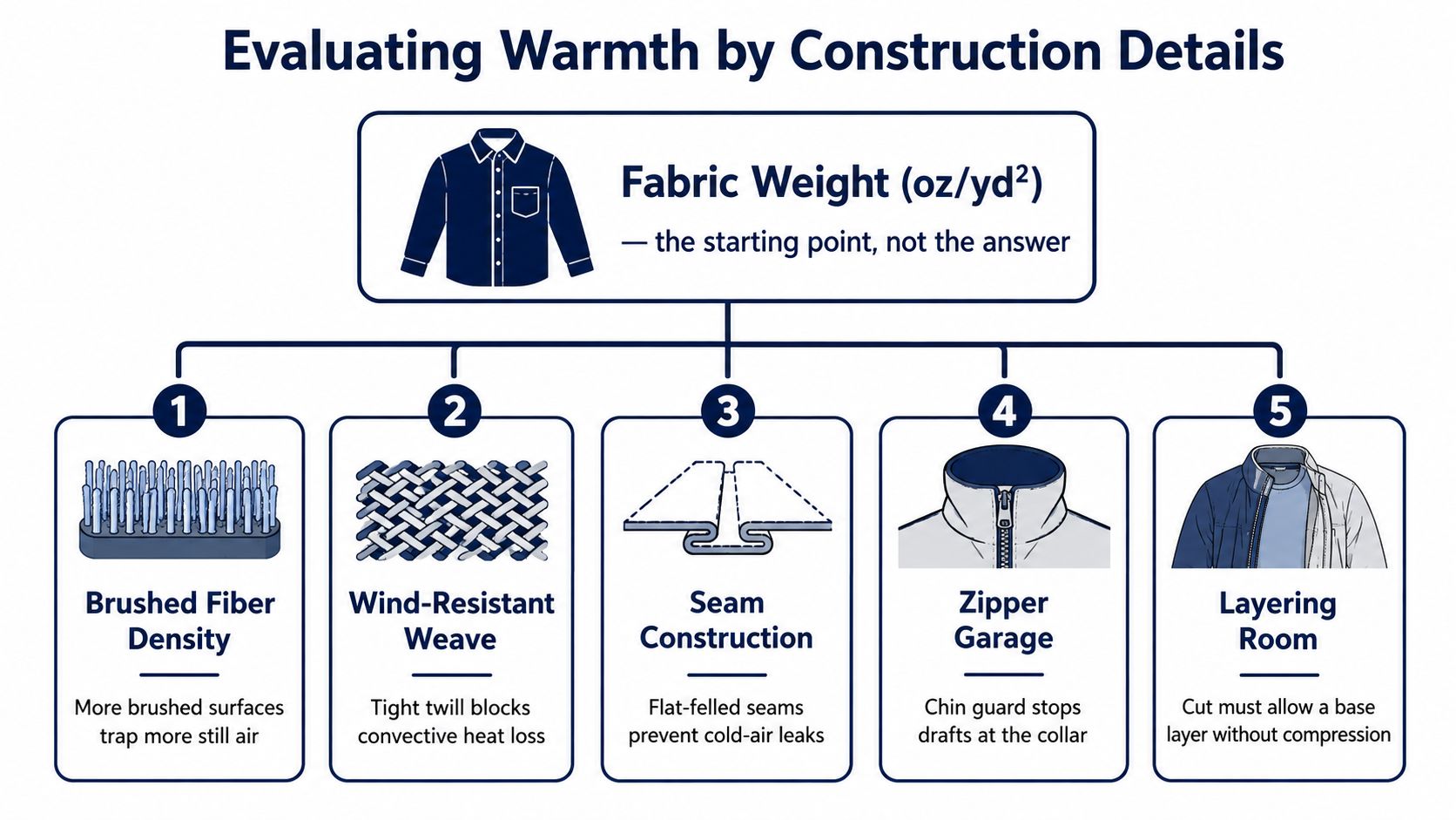 An infographic showing five garment construction details that increase clothing warmth beyond just fabric weight.