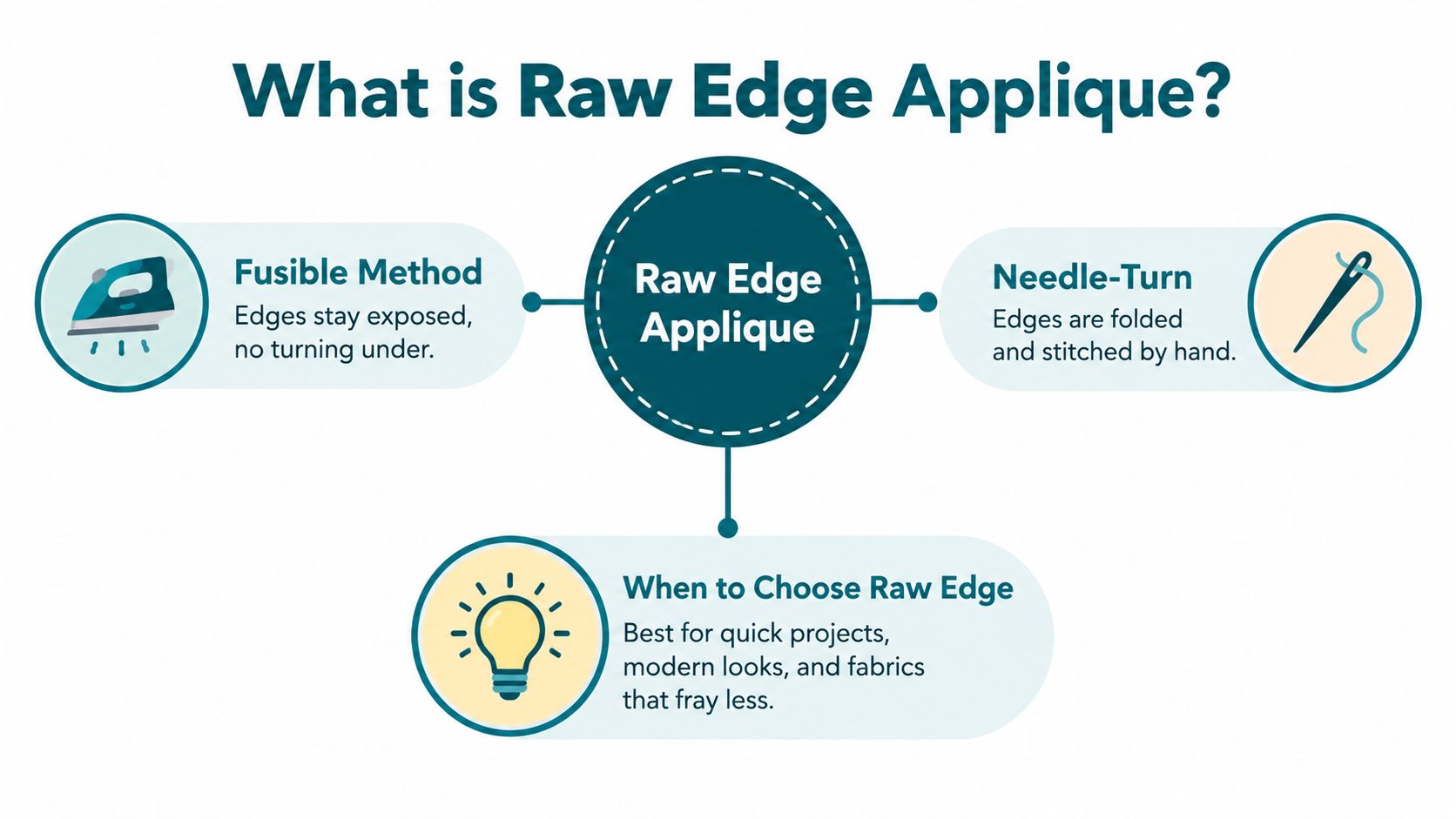 A diagram explaining raw edge applique with its methods and tips for when to use it.