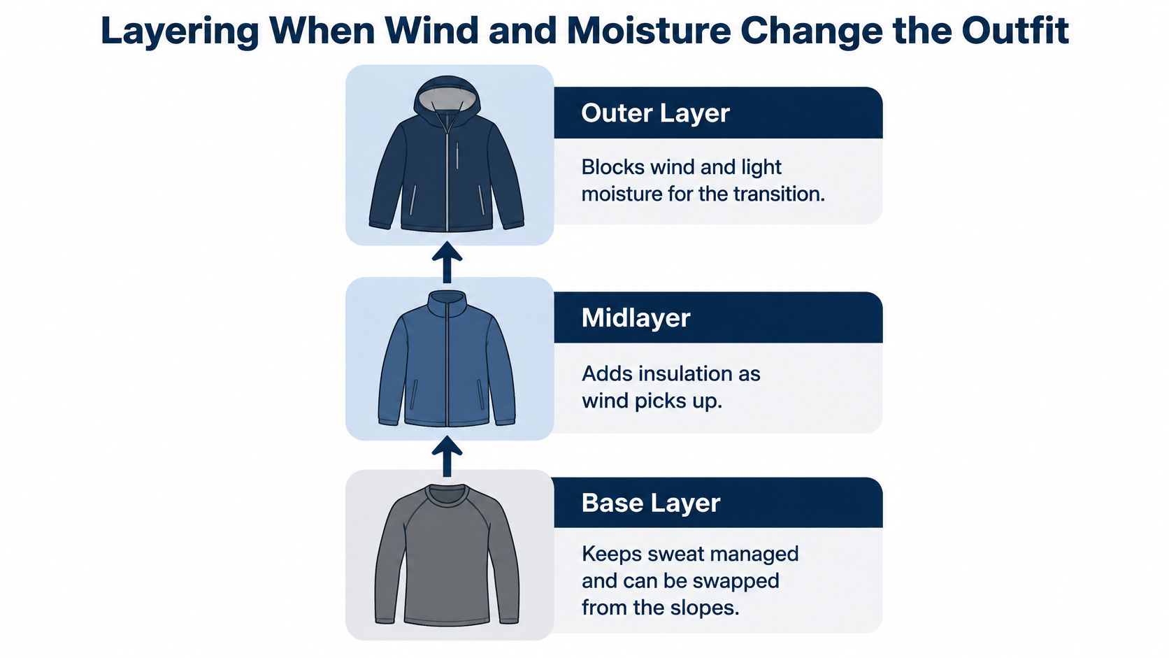 A diagram illustrating a three-layer clothing system including a base layer, midlayer, and outer layer for skiing.