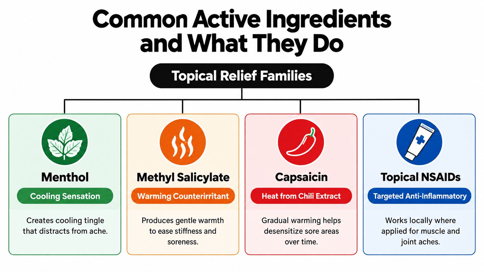 A chart showing common active ingredients for muscle pain relief like menthol, methyl salicylate, capsaicin, and NSAIDs.