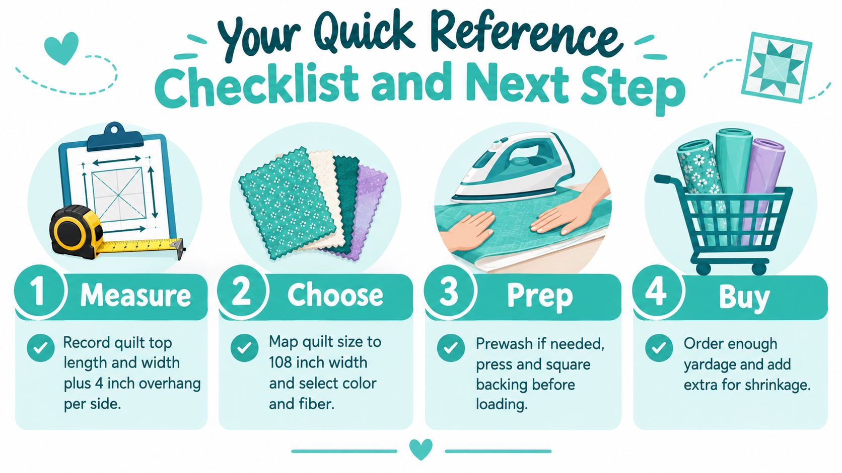 A quilt planning checklist displaying four steps: measure, choose, prep, and buy for backing fabric.