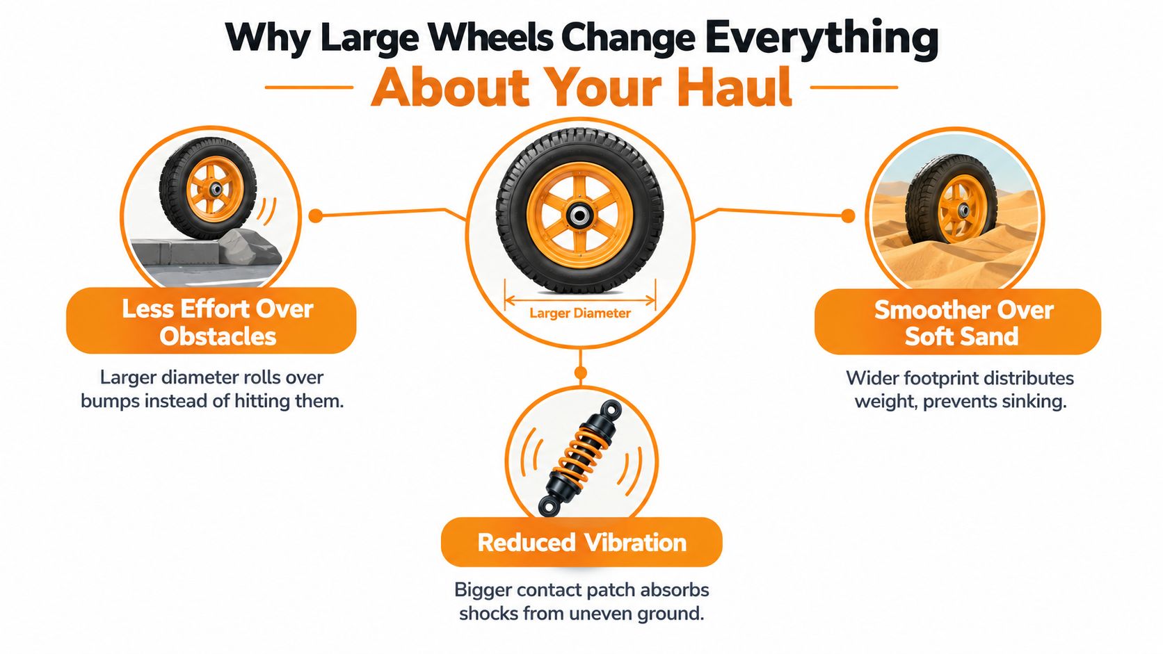 An infographic illustrating how large wheels on folding wagons improve performance over obstacles, sand, and rough terrain.