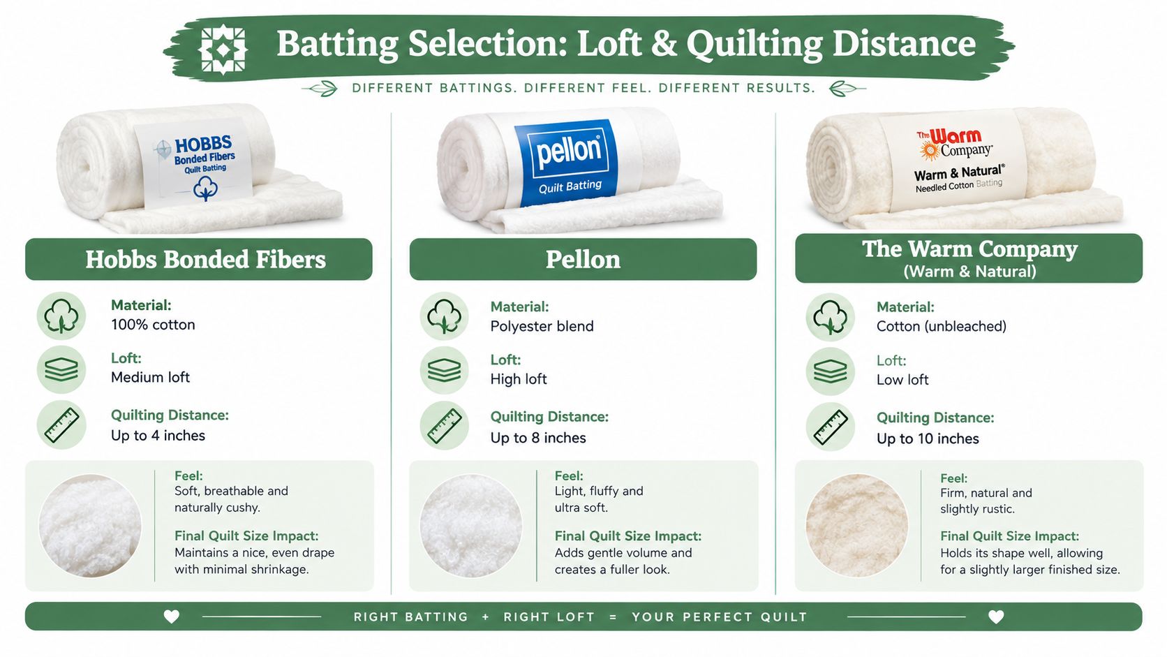 A comparison chart showing three different types of quilt batting from Hobbs, Pellon, and The Warm Company.