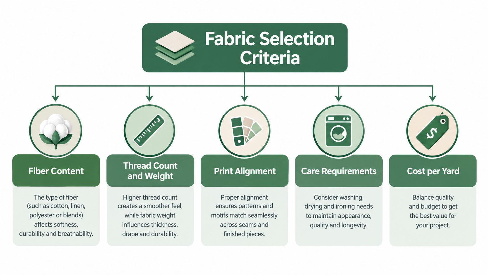 An infographic showing five key criteria for selecting fabric: fiber content, thread count, print alignment, care requirements, and cost.