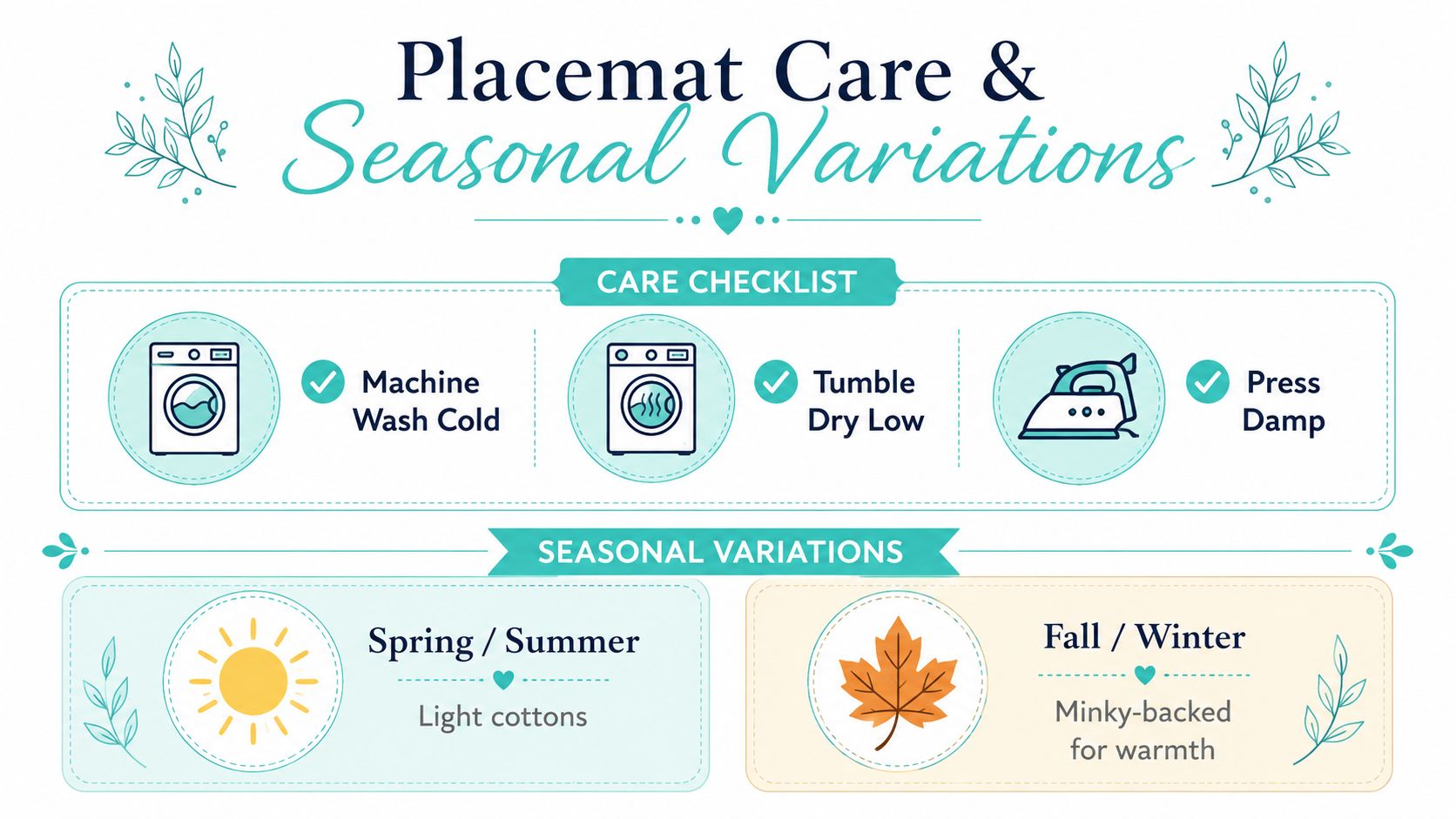 An infographic detailing care instructions for placemats including washing, drying, ironing, and seasonal material recommendations.
