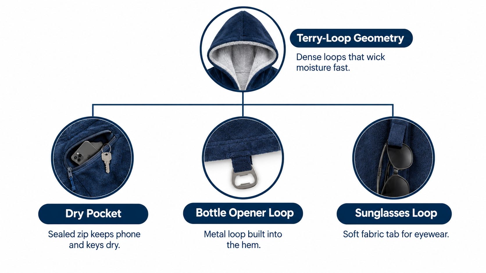 A diagram highlighting the features of a hooded dressing gown including a dry pocket, bottle opener, and sunglasses loop.