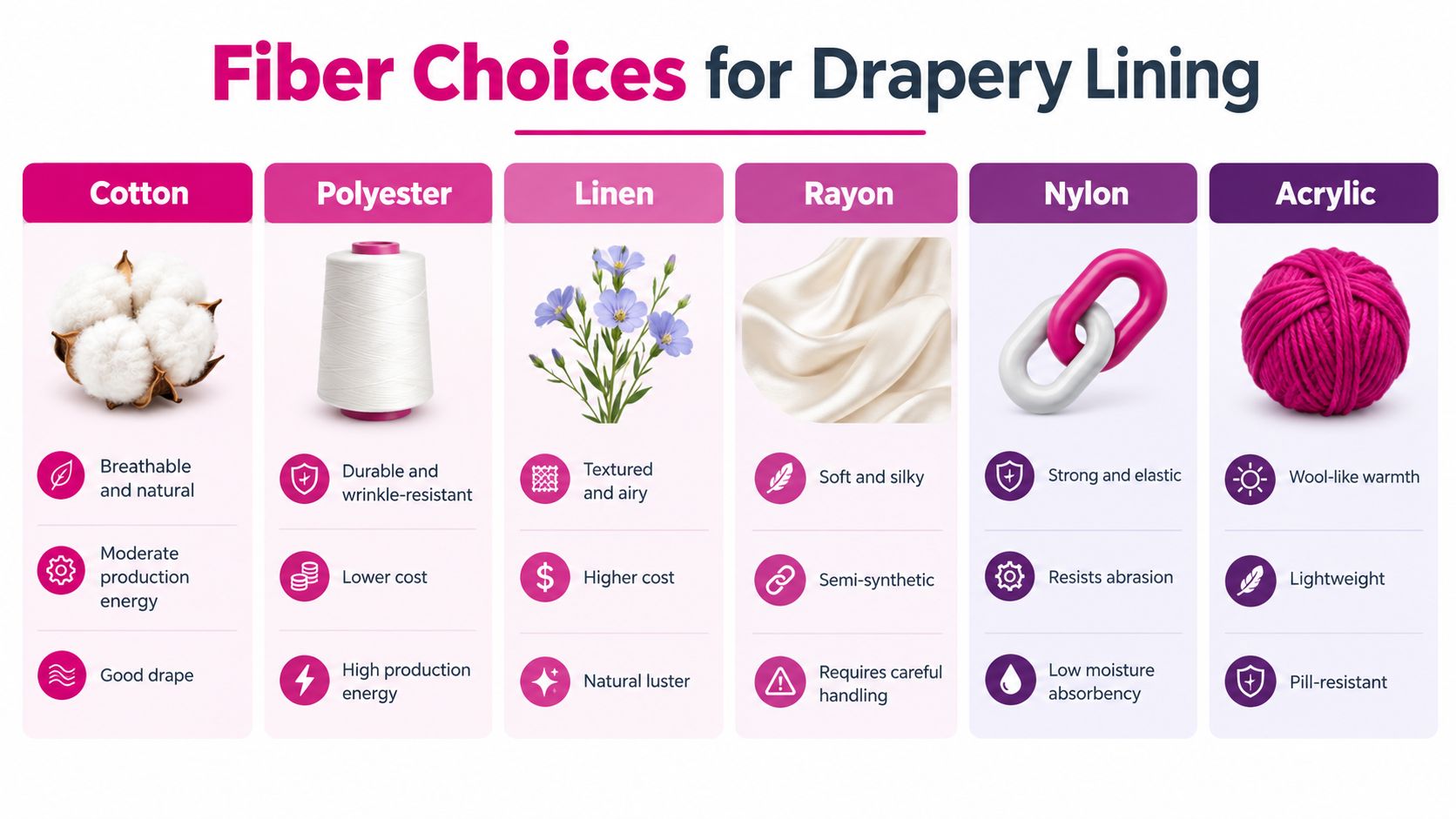 A comparison chart showing different fiber options for drapery lining, including cotton, polyester, linen, rayon, nylon, and acrylic.