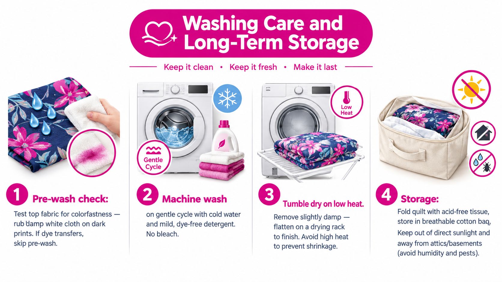 An infographic showing four steps for washing and storing quilts including pre-washing, machine washing, drying, and storage.