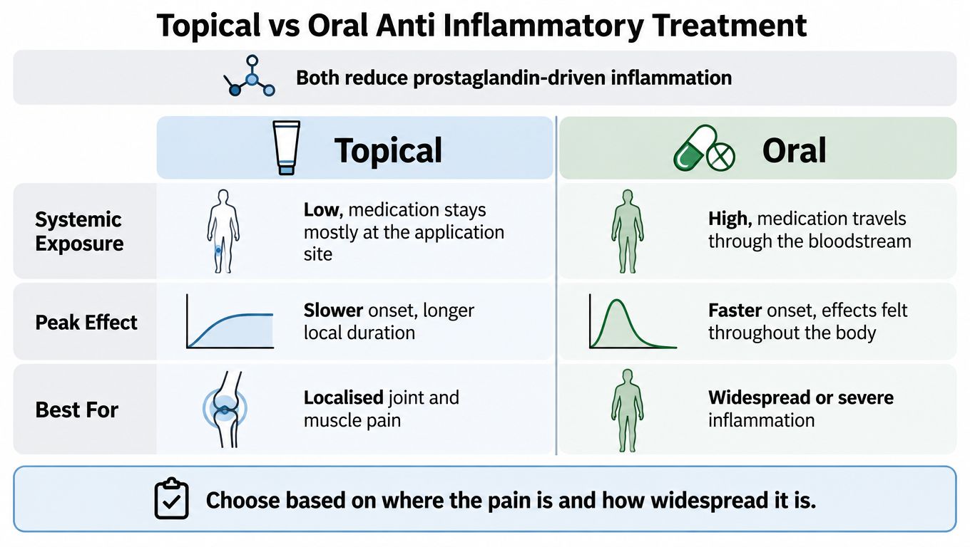 A comparison chart showing the differences between topical and oral anti-inflammatory treatments regarding systemic exposure and usage.