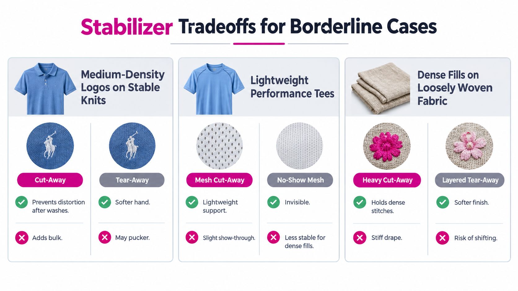 A comparison chart showing stabilizer tradeoffs for embroidery on stable knits, performance tees, and loosely woven fabric.