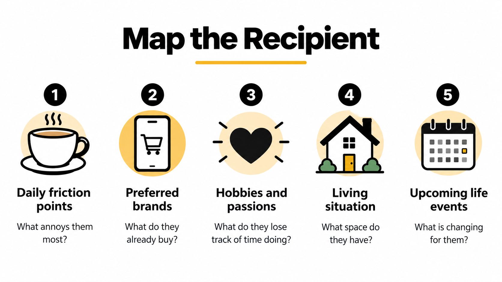 An infographic titled Map the Recipient showing five icons representing daily friction, brands, hobbies, living, and events.