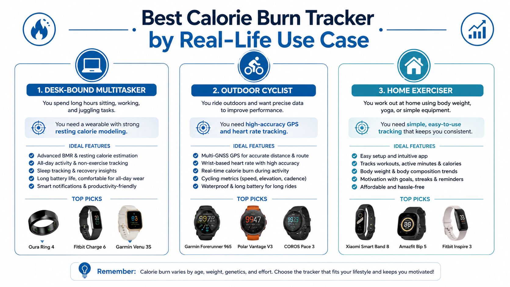 An infographic titled Best Calorie Burn Tracker by Real-Life Use Case showing recommended devices for desk workers, cyclists, and home exercisers.