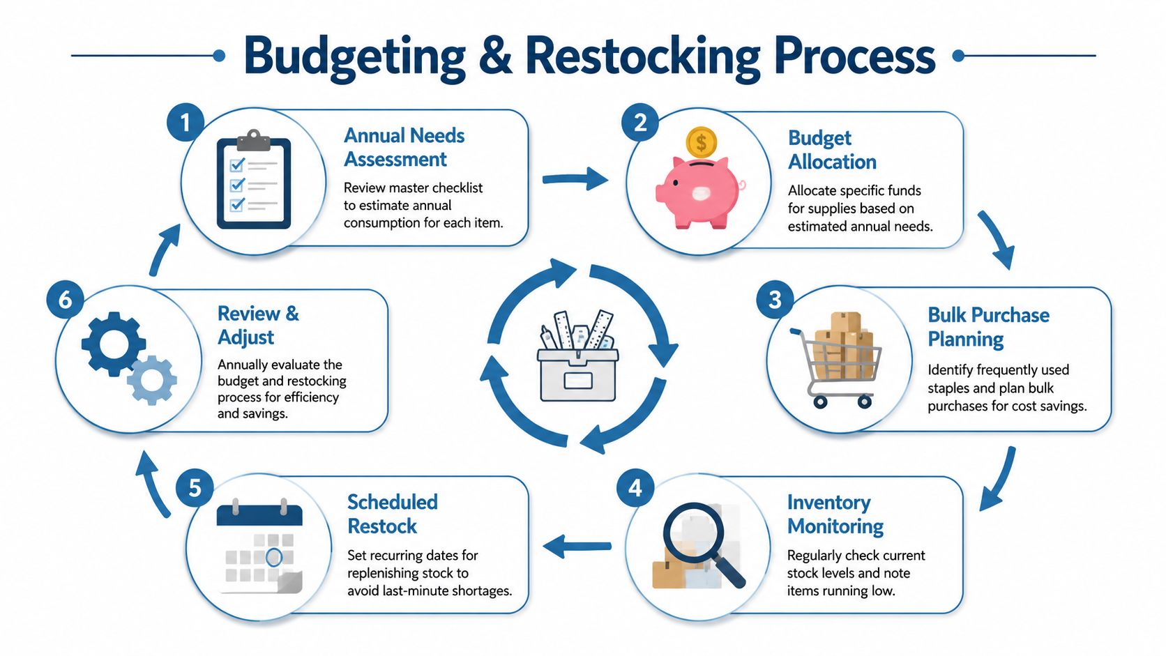 A circular flowchart illustrating the six-step budgeting and restocking process for office supplies.
