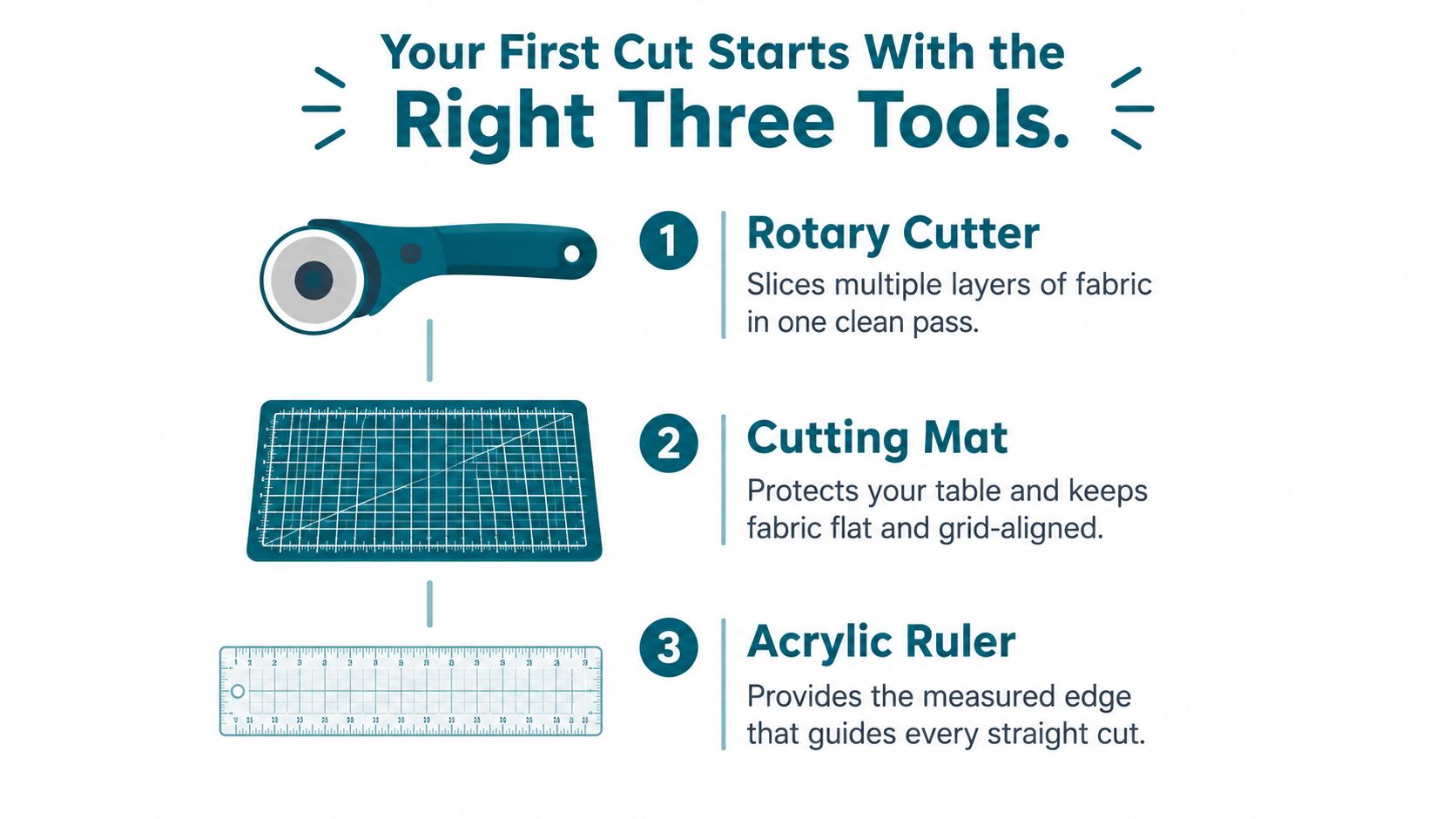 A flat lay graphic illustrating the three essential quilting tools: a rotary cutter, cutting mat, and acrylic ruler.