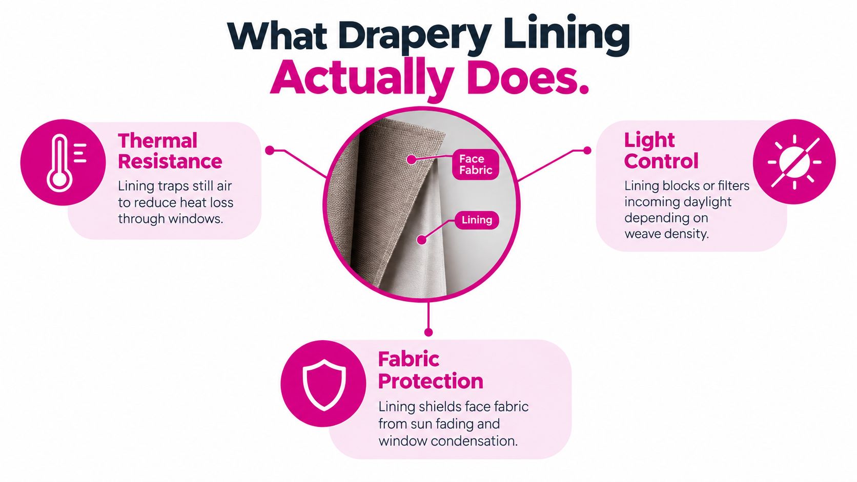 An infographic explaining the benefits of drapery lining including thermal resistance, light control, and fabric protection.