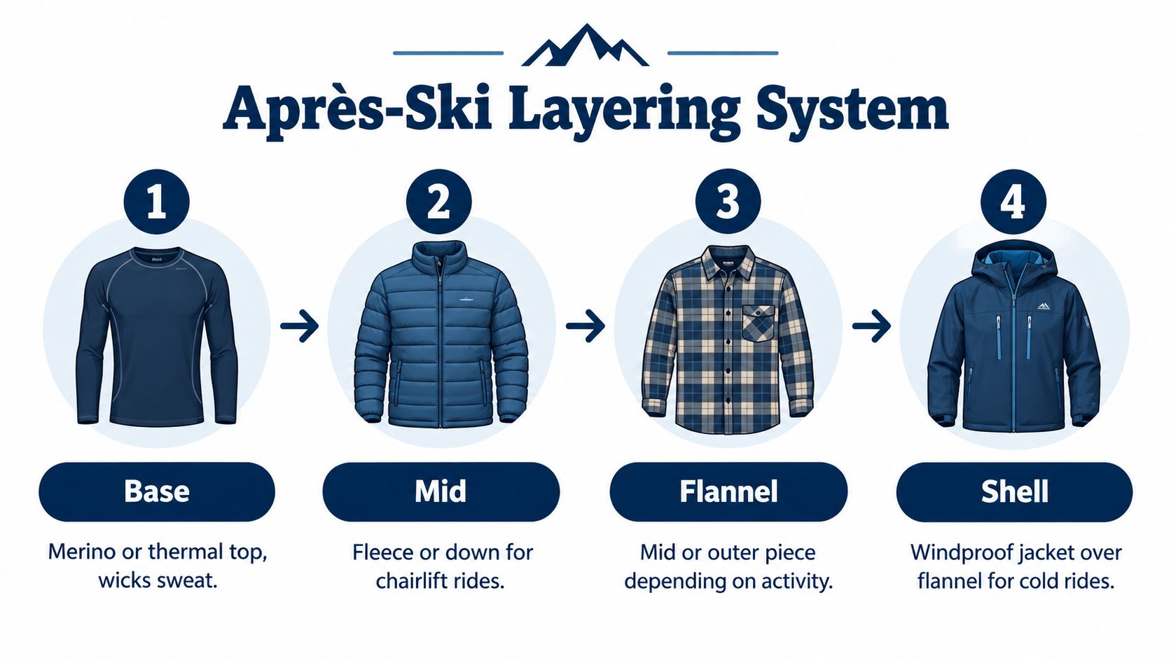An infographic showing the four layers of après-ski clothing, including base, mid, flannel, and shell layers.