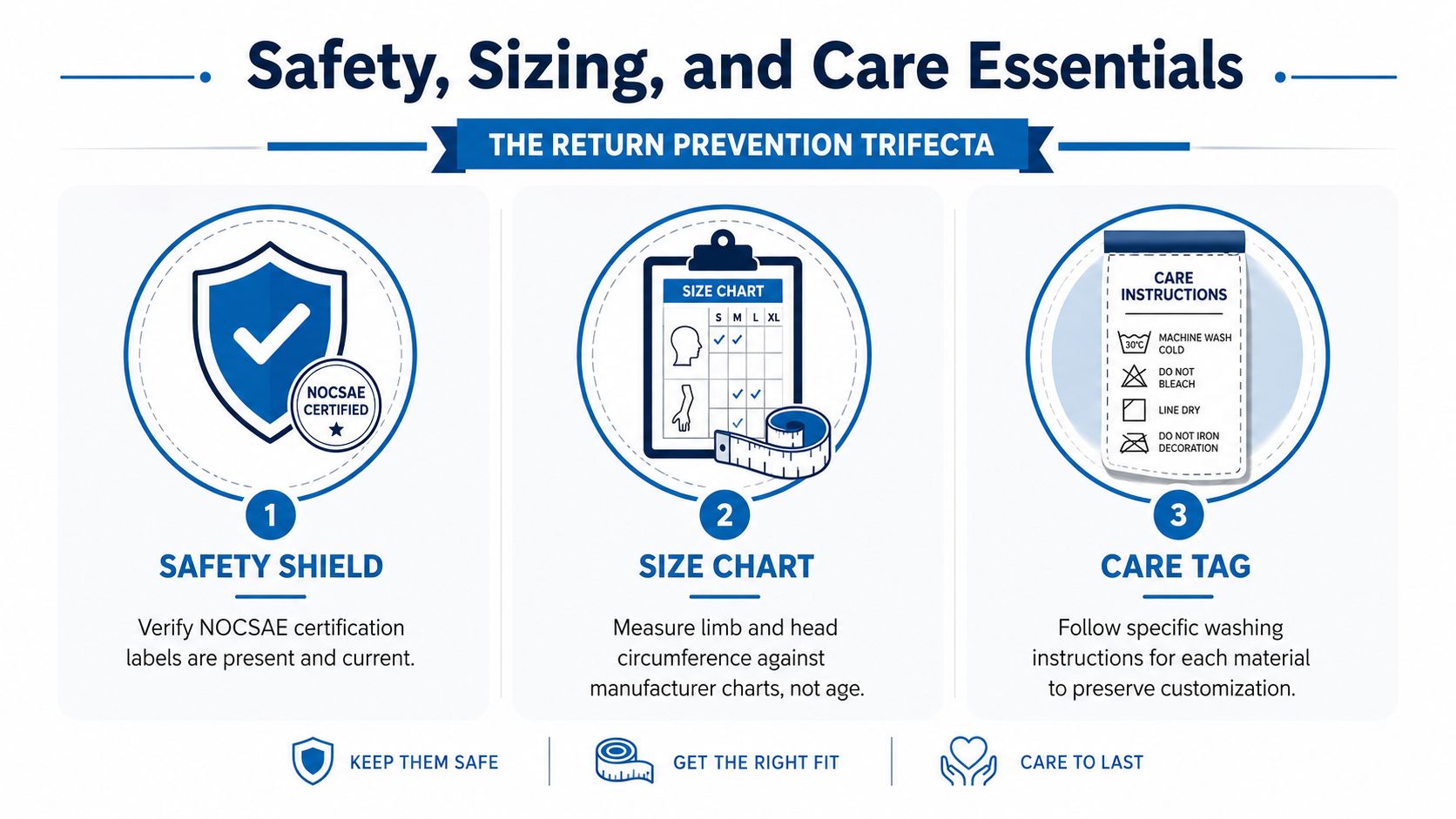 An infographic titled Safety, Sizing, and Care Essentials for sports equipment featuring NOCSAE certification, sizing charts, and washing instructions.