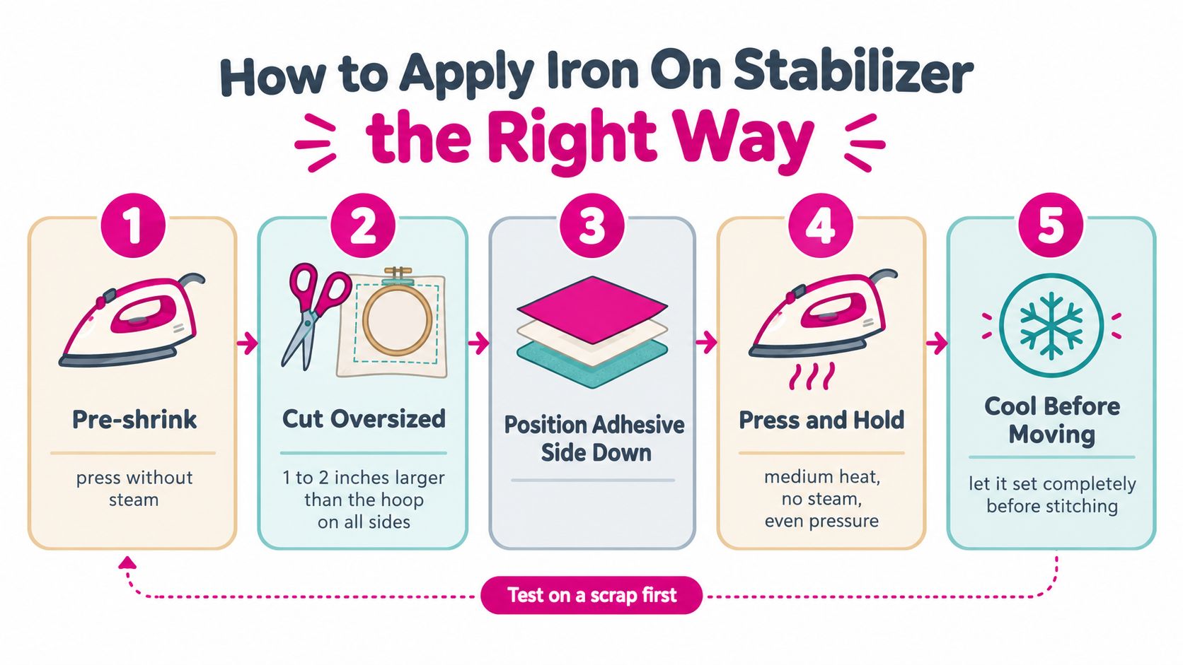 A five-step instructional guide on how to correctly apply iron-on stabilizer to fabric for embroidery projects.