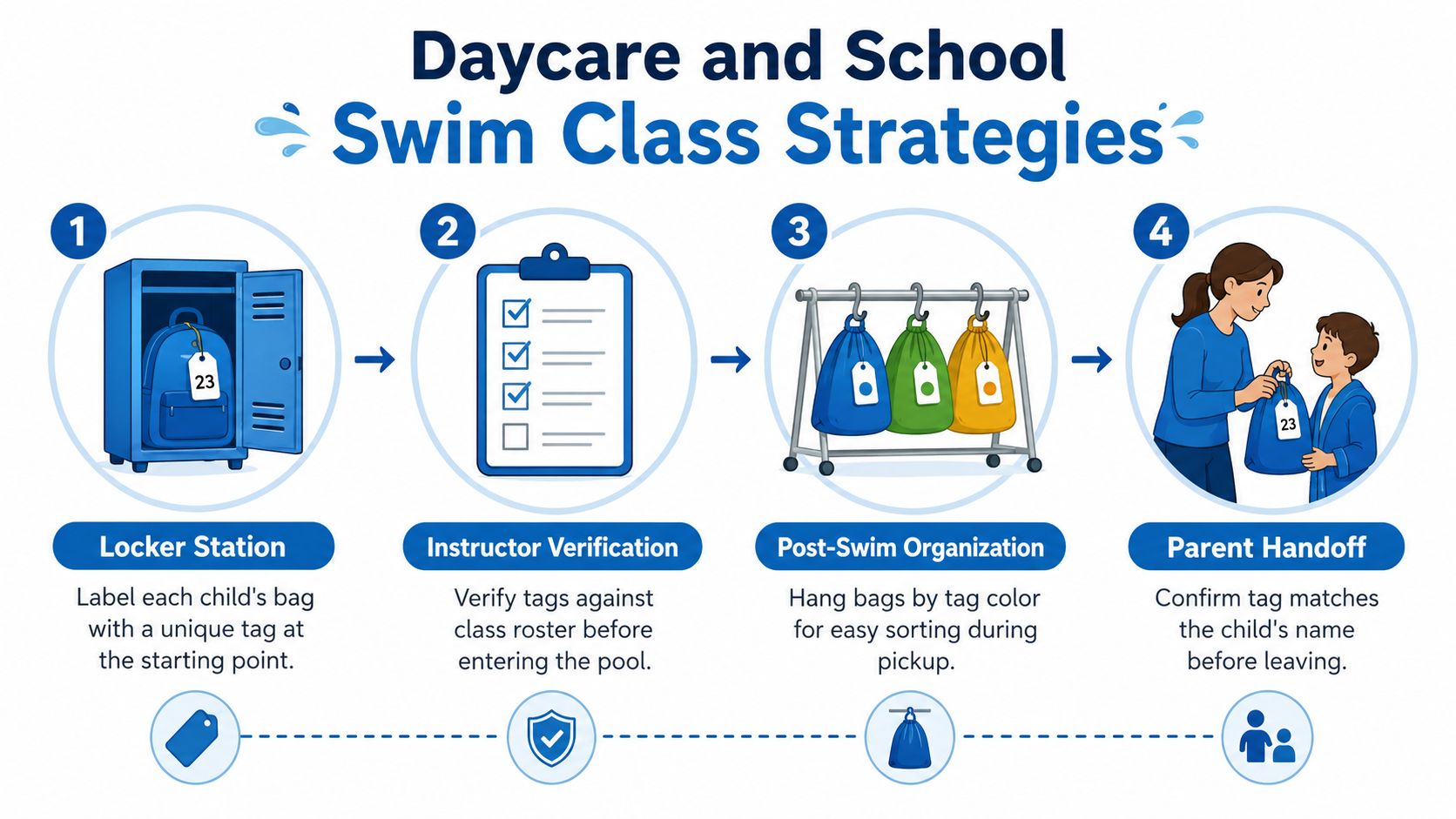 A four-step infographic illustrating organized strategies for daycare and school swim class bag management and pickup.