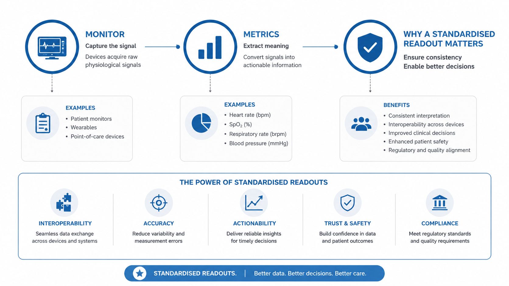 A diagram illustrating the process of medical data monitoring, metric extraction, and the benefits of standardized readouts.