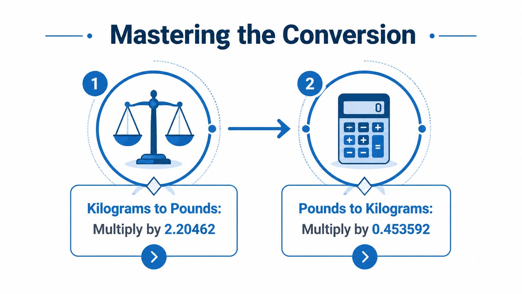 An infographic showing conversion factors for calculating weights between kilograms and pounds for fitness tracking.