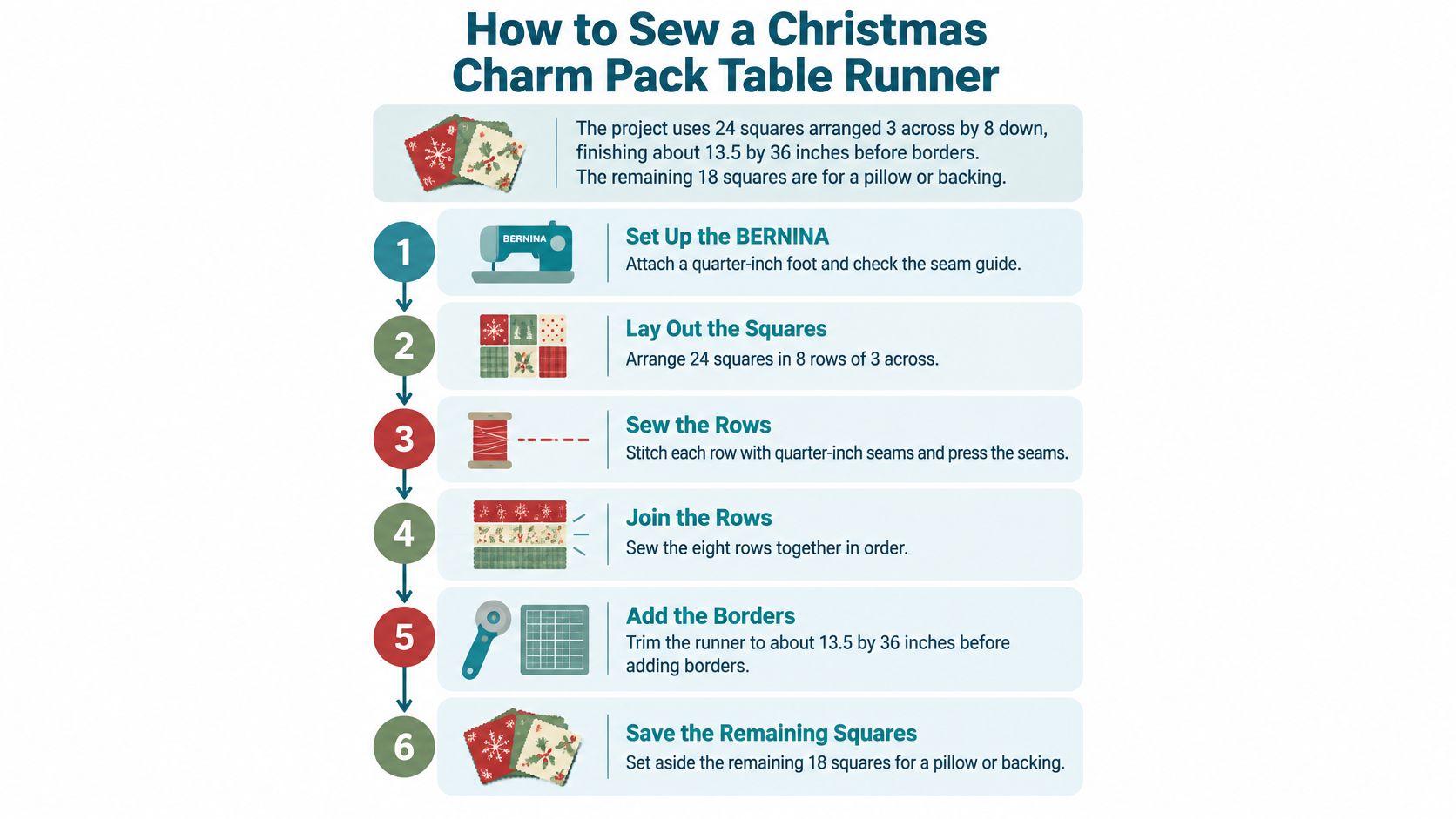 An instructional infographic detailing the six steps to sew a Christmas charm pack table runner.