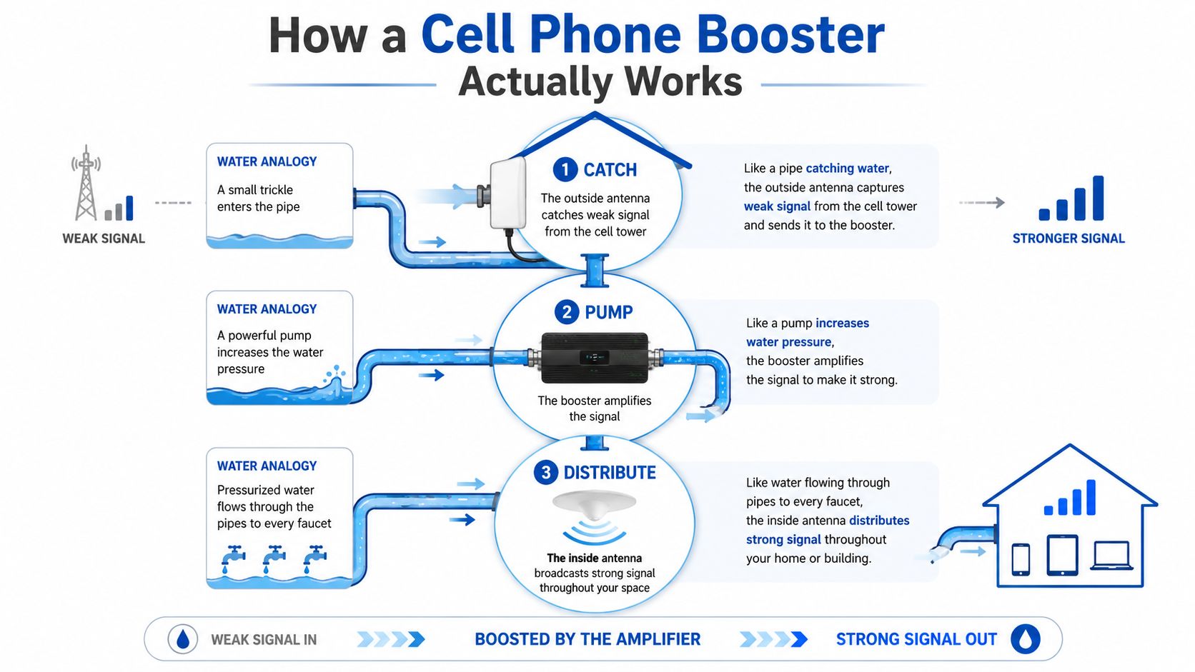 A diagram explaining how a cell phone signal booster works using a water pipe analogy.