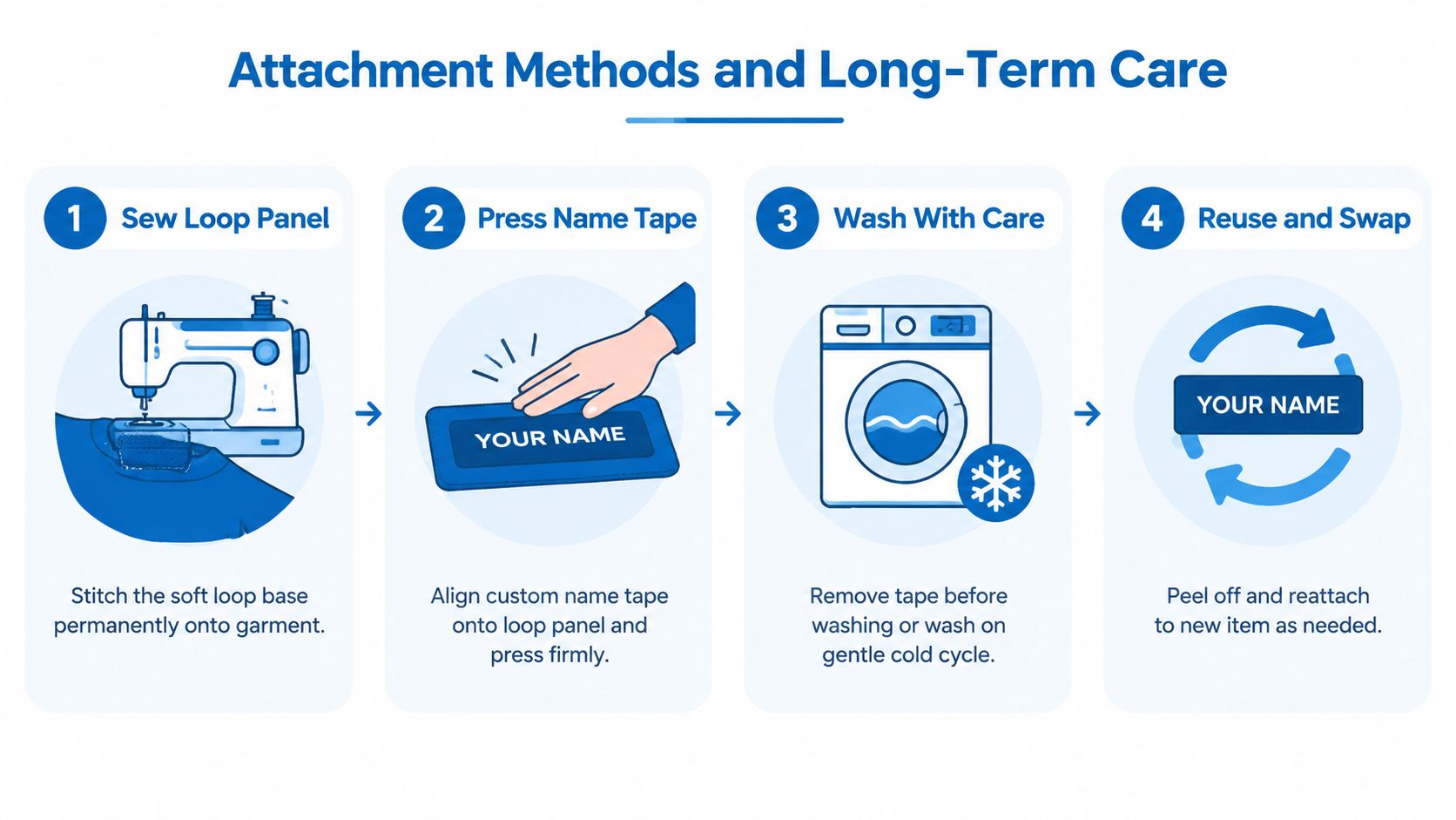 A four-step infographic illustrating how to attach and care for custom hook and loop name tapes.