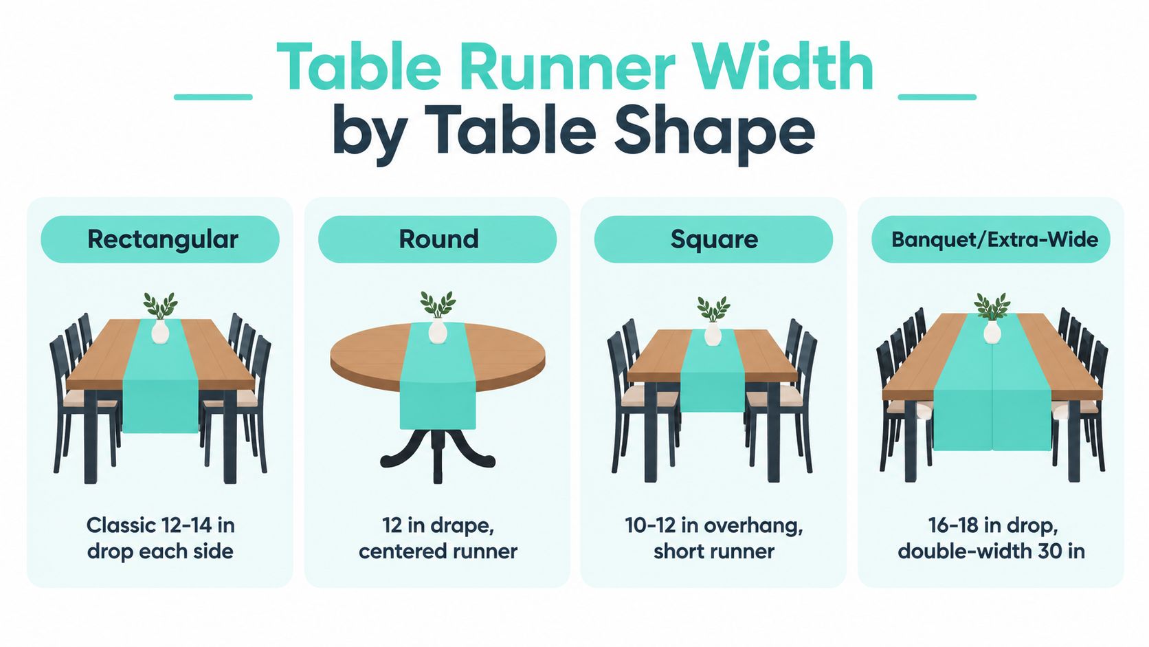 An infographic showing recommended table runner widths for rectangular, round, square, and banquet tables with dimension tips.