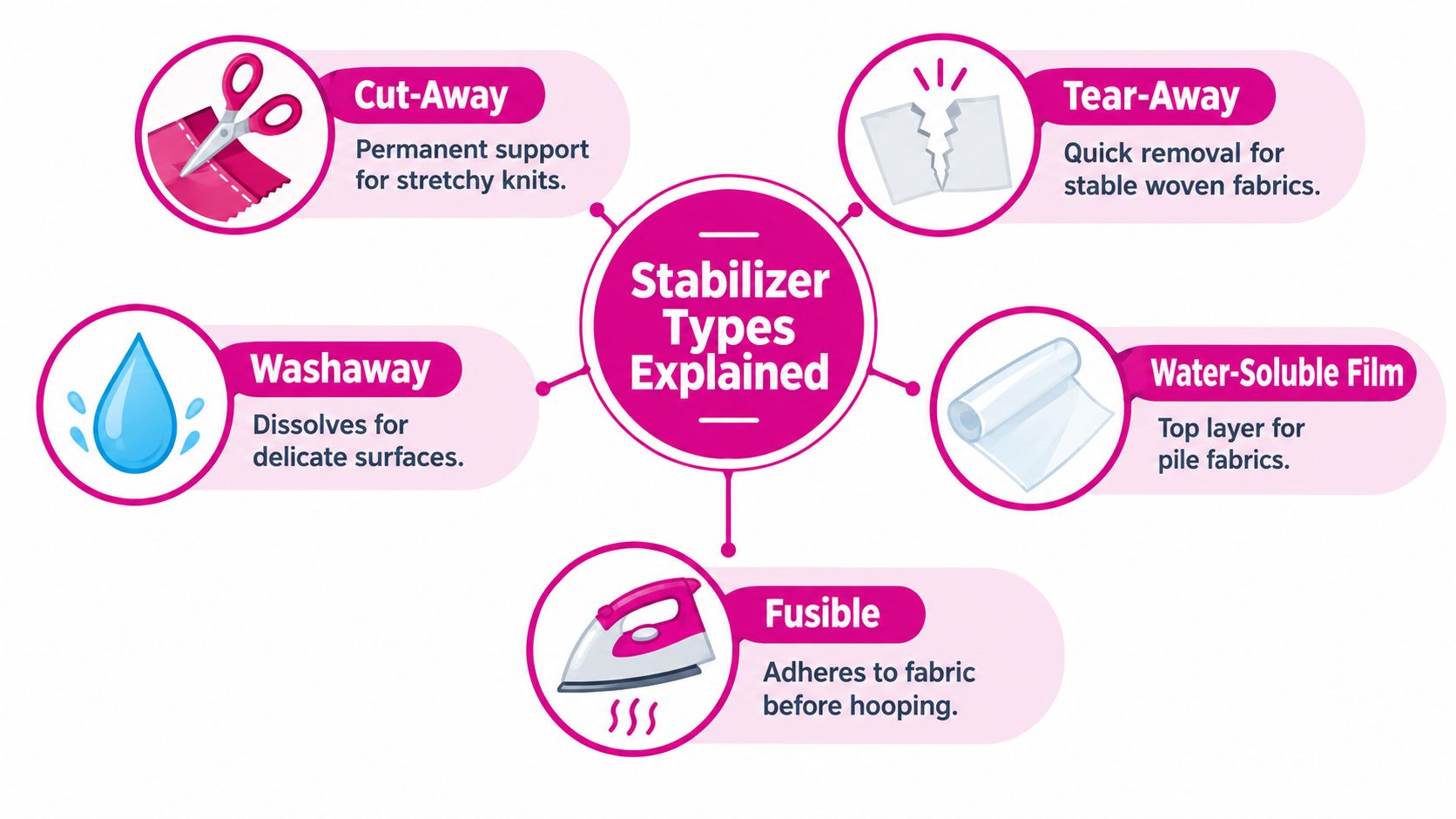 A diagram illustrating five different types of embroidery stabilizers including cut-away, tear-away, washaway, water-soluble, and fusible.