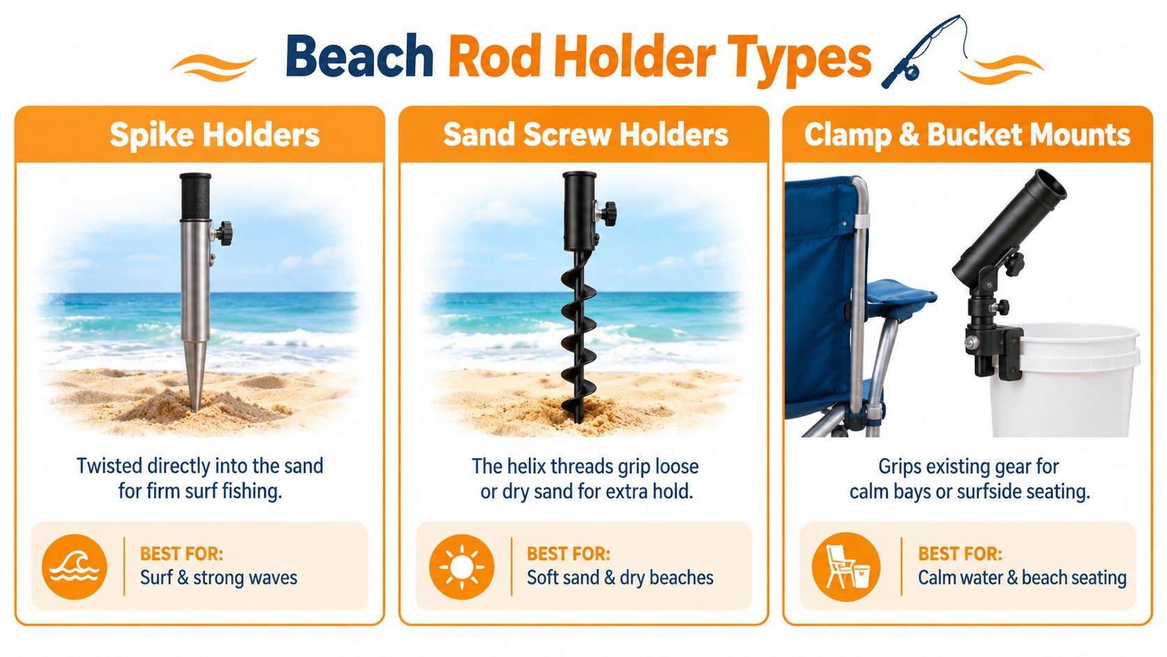 A comparison chart showing three different types of beach rod holders: spike, sand screw, and clamp mounts.